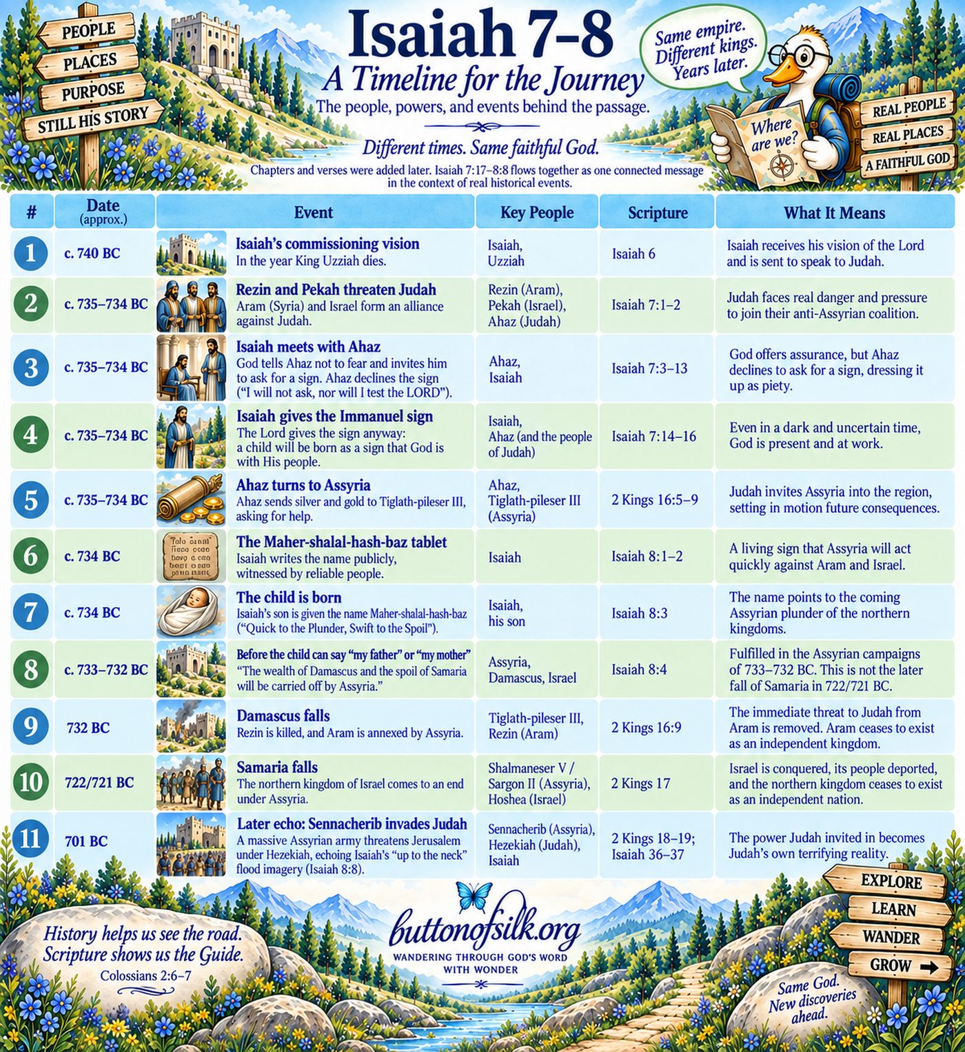 A timeline of Isaiah 7-8 showing eleven events from Isaiah's commissioning vision around 740 BC through Ahaz turning to Assyria, the fall of Damascus and Samaria, and Sennacherib's invasion of Judah in 701 BC